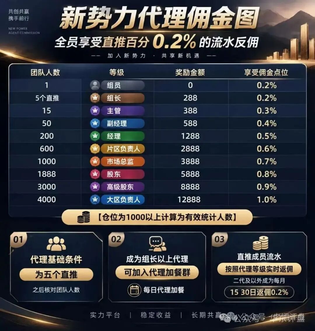 “新势力”项目风险预警