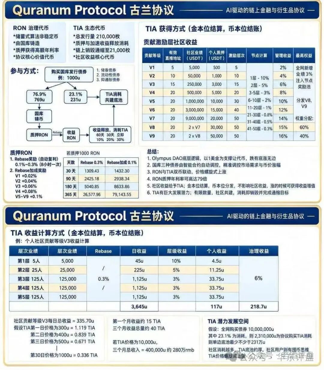 Quranum Protocol（古兰协议）虚拟币资金盘骗局曝光！