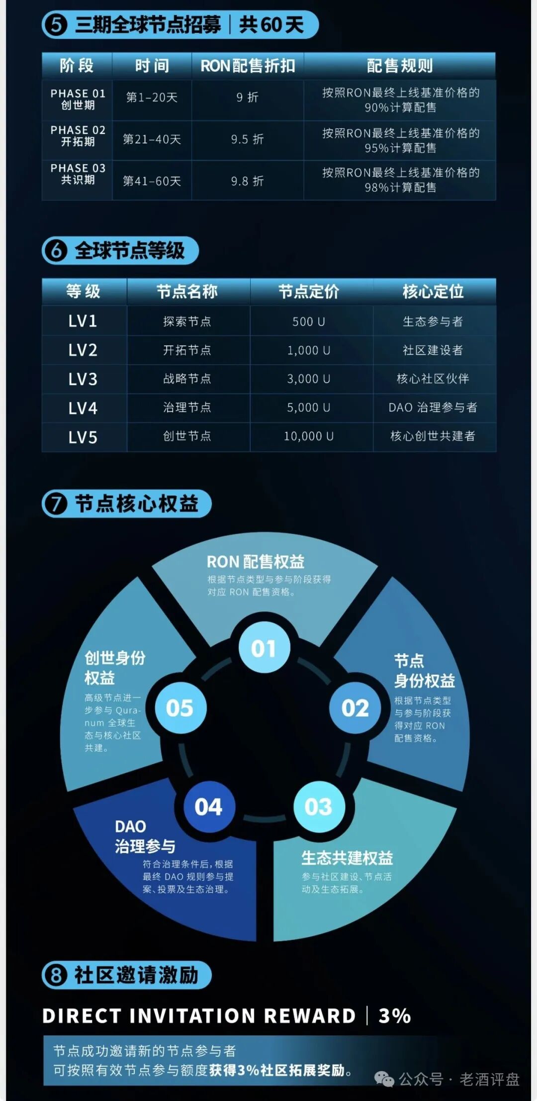 【古兰协议(QURANUM PROTOCOL)】披着AI链上金融外衣的资金盘骗局!! 【古兰协议(QURANUM PROTOCOL)】披着AI链上金融外衣的资金盘骗局!!