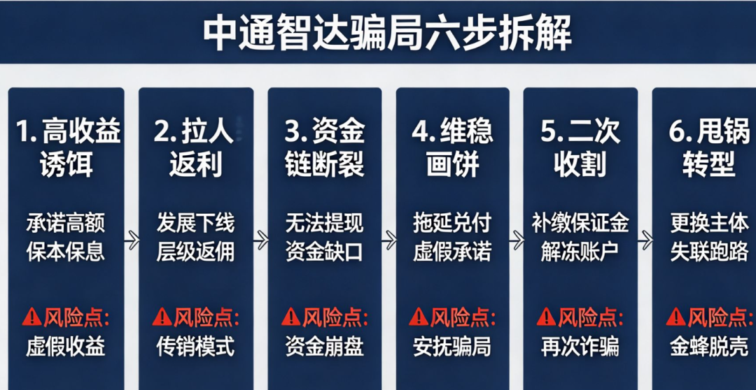 中通智达崩盘实录——从“算力托管”到二次收割！